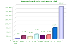 geriatricatra dependencia artículo Rafael Ardura Urrea