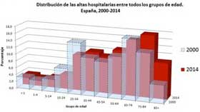 geriatricarea envejecimiento en la morbilidad hospitalaria