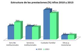 Geriatricarea Dependencia recortes SAAD