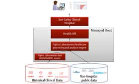 Geriatricarea Fujitsu HIKARI