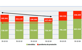 Geriatricarea dependientes Observatorio Estatal de la Dependencia