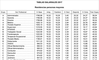 geriatricarea tablas salariales sector de la Dependencia 2017