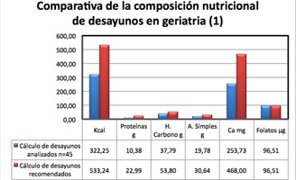 geriatricarea desayunos mayores