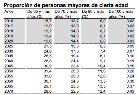 geriatricarea poblacion espanola