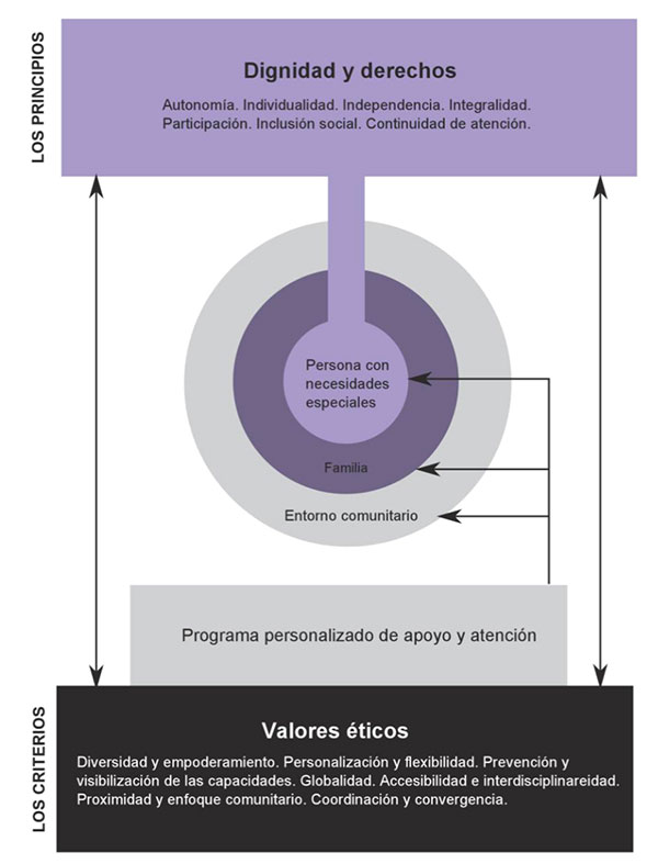 Modelo de Atención Integral Centrado en la Persona: evolución e implantación