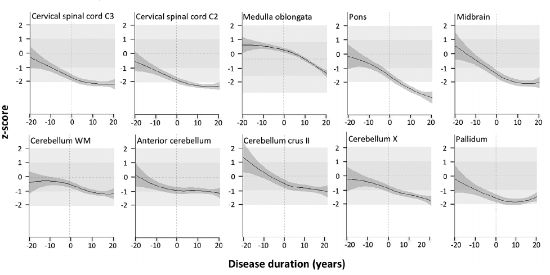 geriatricarea SCA3