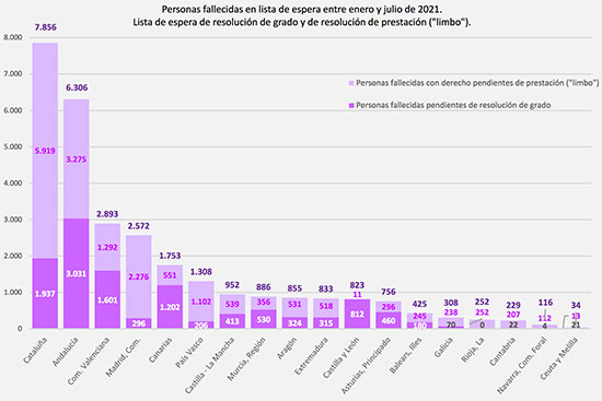 geriatricarea fallecimientos dependencia