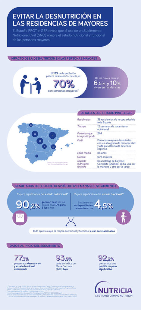 geriatricarea suplementacion nutricional oral