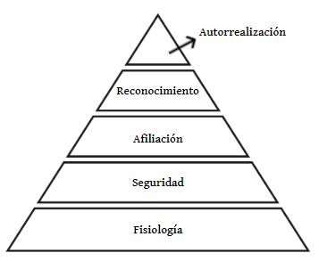 geriatricarea piramide necesidades humanas Maslow