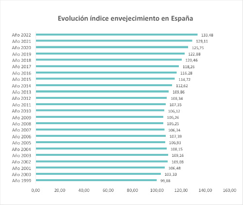 geriatricarea envejecimiento