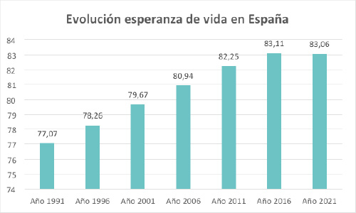 geriatricarea envejecimiento esperanza de vida