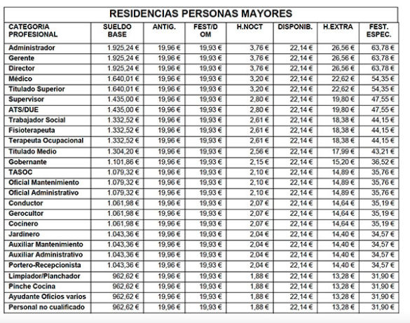 geriatricarea tablas salariales sector Dependencia