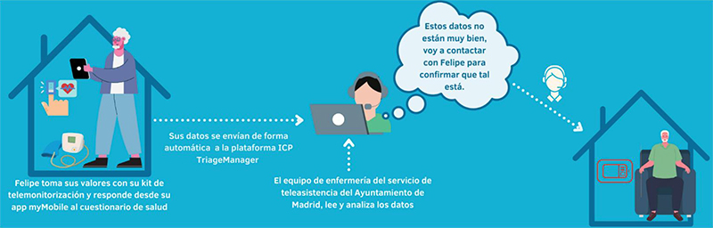 geriatricarea teleasistencia tunstall