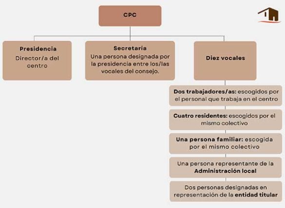 geriatricarea Consejo de Participacion de Centro