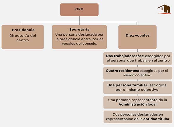 geriatricarea Consejo de Participacion de Centro