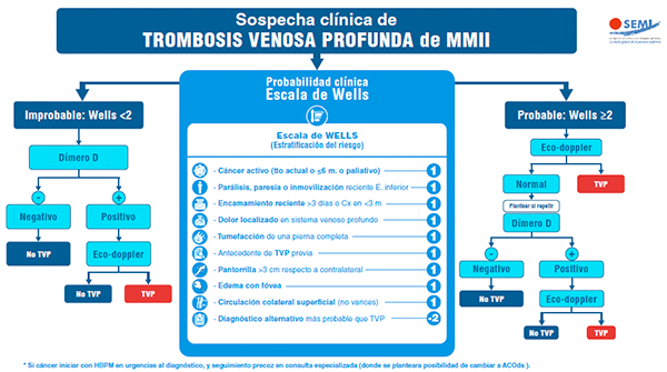 geriatricarea enfermedad tromboembólica venosa SEMI