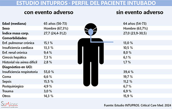 geriatricarea Estudio INTUPROS intubacion