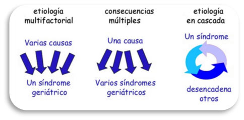 Síndromes geriátricos