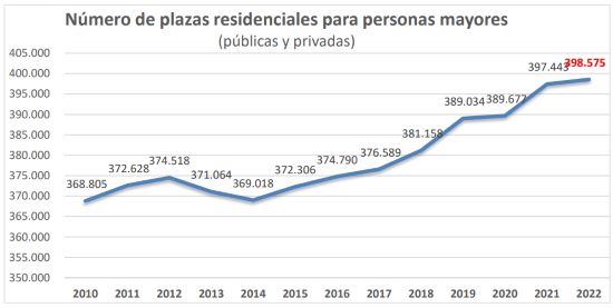 geriatricarea plazas residenciales