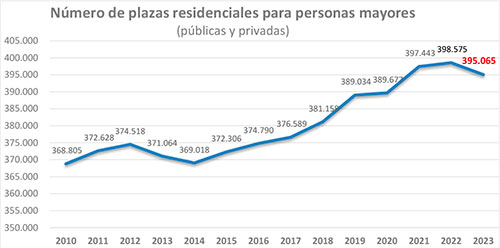 geriatricarea plazas residenciales