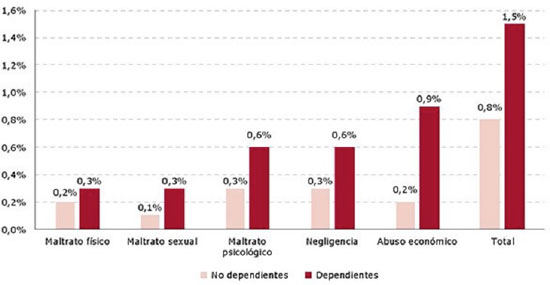 gertiatricarea Maltrato personas mayores