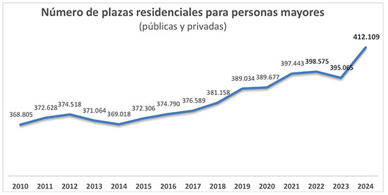 geriatricarea plazas residenciales mayores