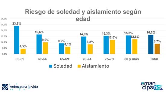 geriatricarea Soledad no deseada emancipatic