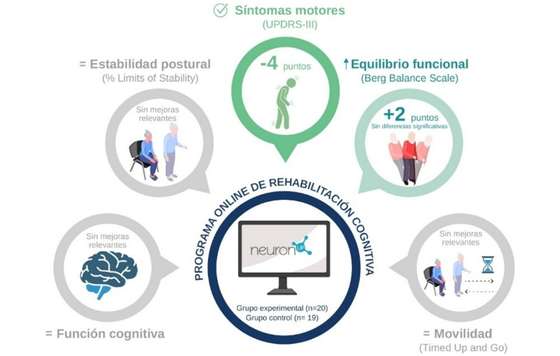 Geriatricarea- entrenar el cerebro desde casa alivia los síntomas motores del párkinson