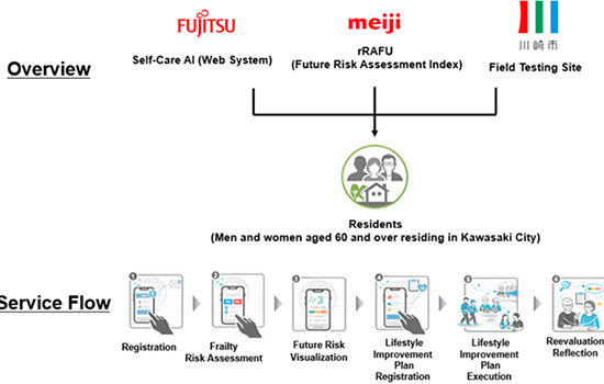 geriatricarea malnutricion fragilidad rRAFU